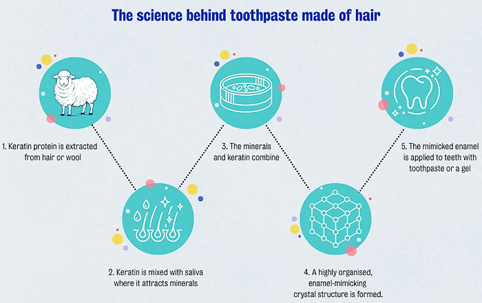 ケラチンは実際にどう使う?:歯磨き粉として取り入れる方法